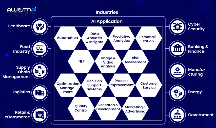 AI Use Cases in Major Industries