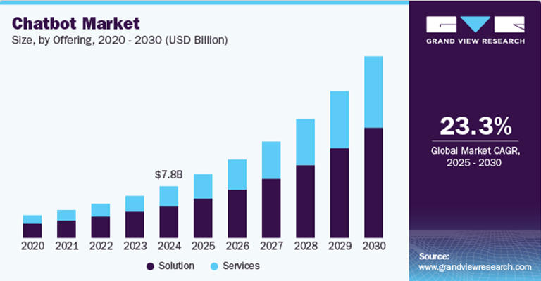AI chatbot Market Statistics