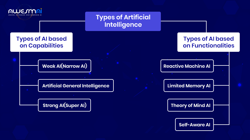 Types of Artificial Intelligence