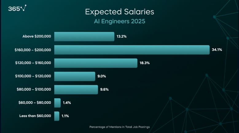 AI jobs salaries stats