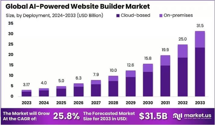 AI website builder market