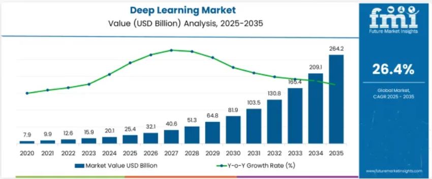 Deep Learning Market