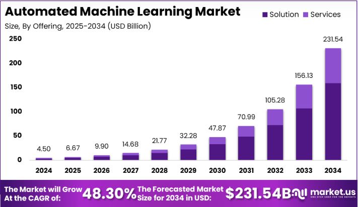 Machine Learning Engineer Jobs market size