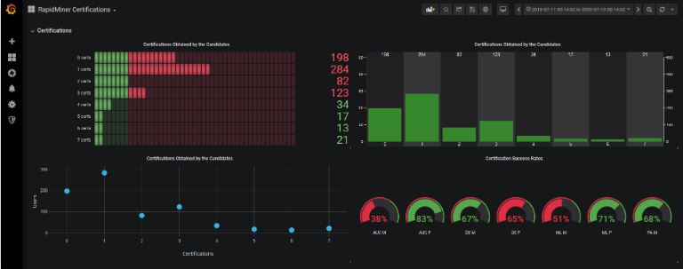 RapidMiner Dashboard