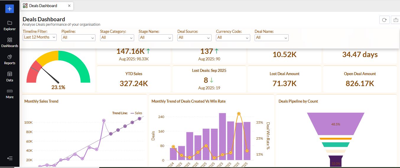 Zoho Analytics dashboard