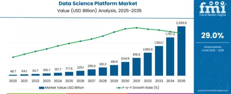 data science market  stats