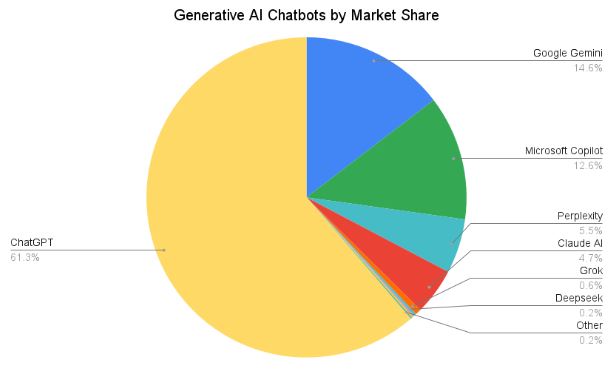 chatgpt vs copilot market stats