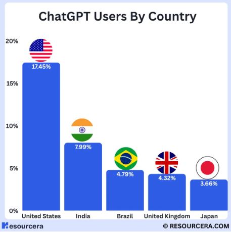 chatgpt vs copilot2 market stats.