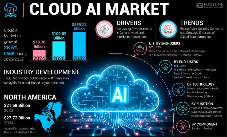 cloud ai market