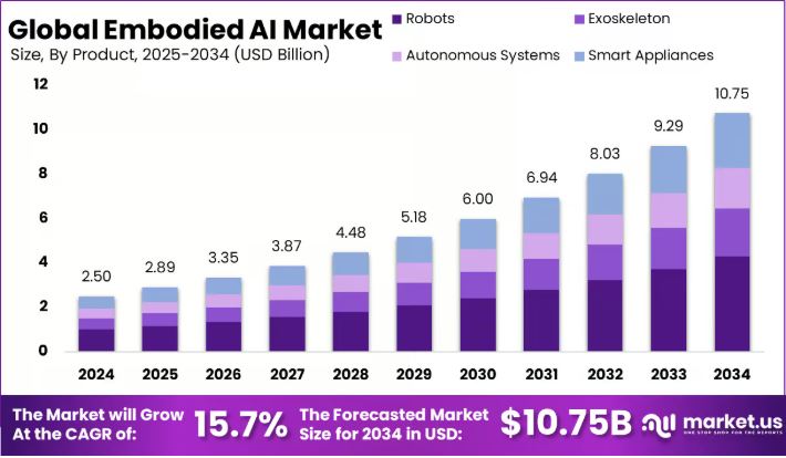 embodied agent market stats