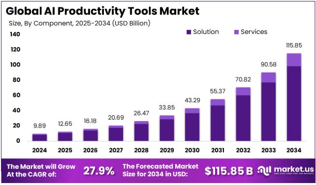 AI Productivity Tools Market for Alternatives to 1min.ai