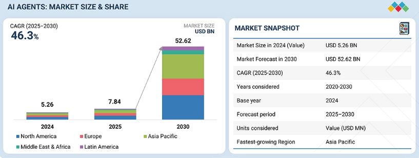 AI Agent market size