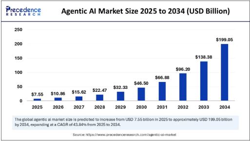agentic ai market